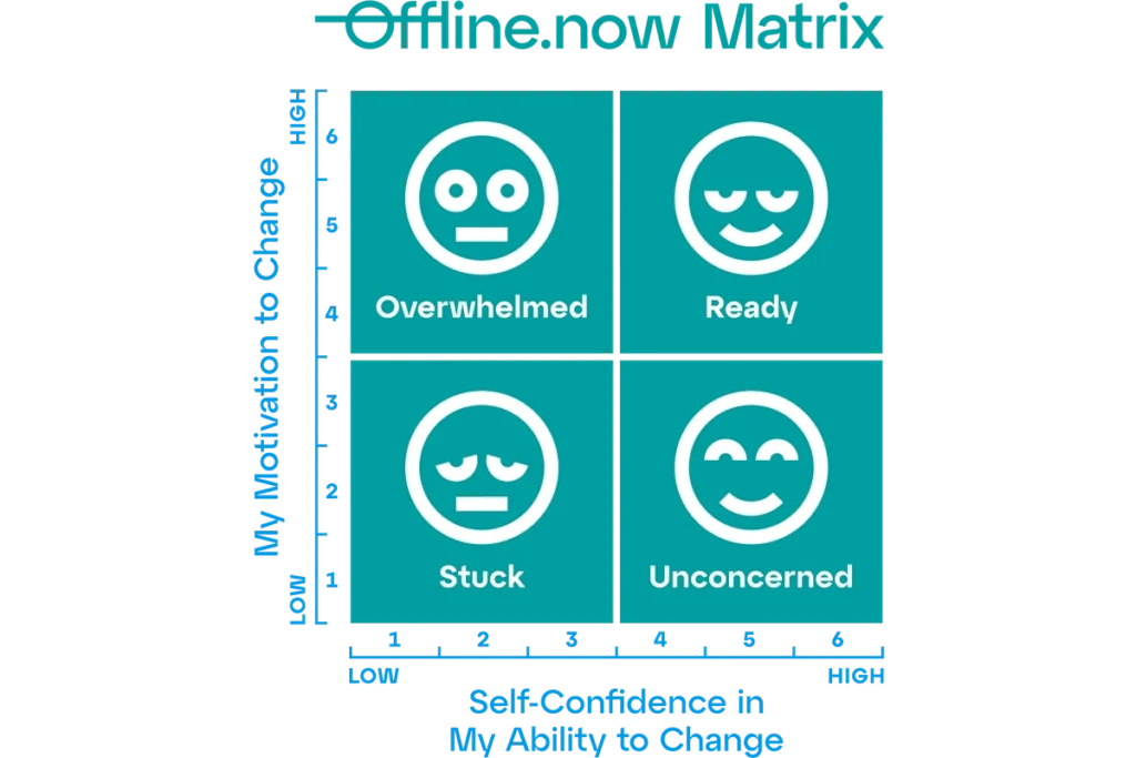 Illustration of the Offline.now Matrix, a digital wellbeing tool based on digital wellbeing and habit formation"