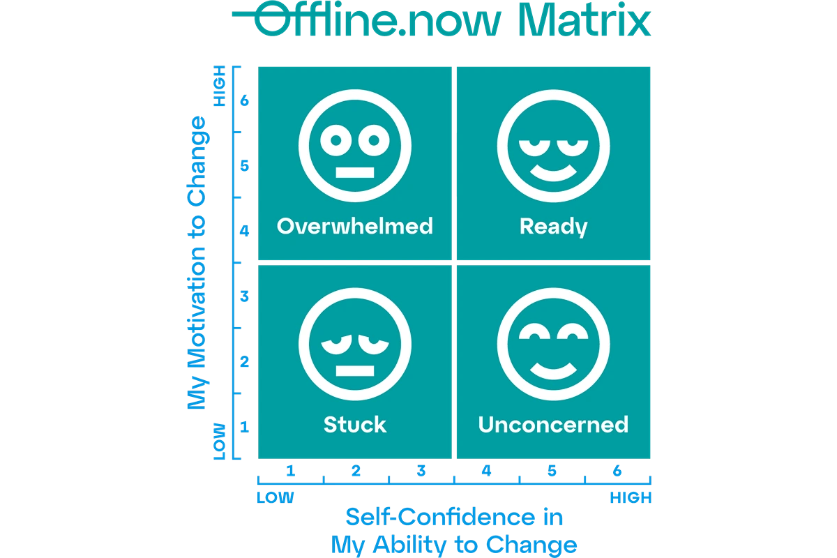 Illustration of the Offline.now Matrix, a digital wellbeing tool based on digital wellbeing and habit formation"